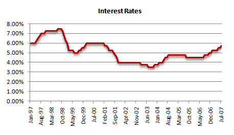 Interest Rates Over Last 10 Years