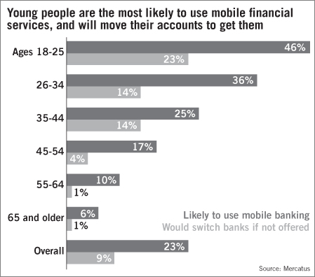 Mobile financial services by age group