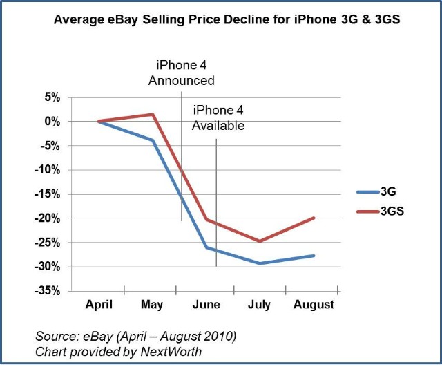iPhone Price Decline