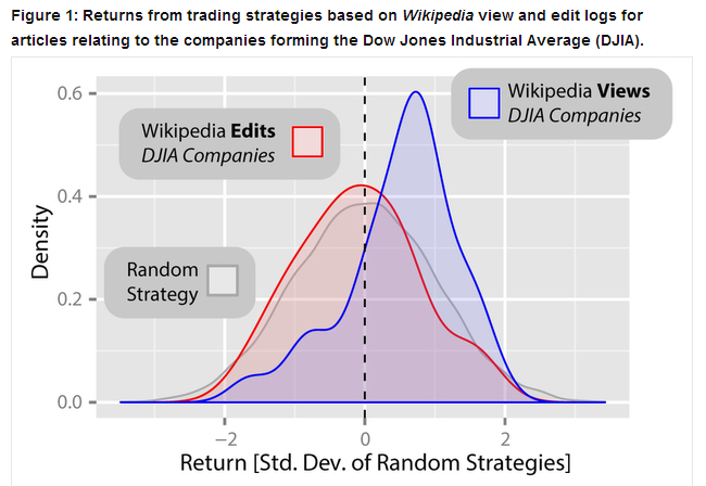 Wikipedia Predicts Stock Market Movements
